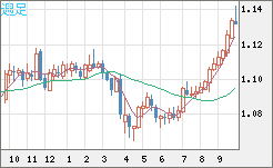 豪ドル/ＮＺドルチャート（AUD/NZD）週足