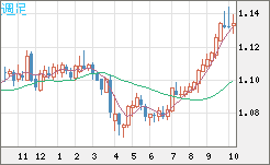 豪ドル/ＮＺドルチャート（AUD/NZD）週足