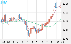 豪ドル/ＮＺドルチャート（AUD/NZD）週足