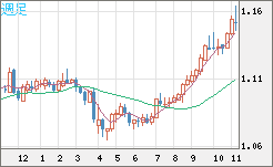 豪ドル/ＮＺドルチャート（AUD/NZD）週足