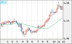 豪ドル/ＮＺドルチャート（AUD/NZD）週足