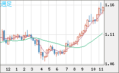 豪ドル/ＮＺドルチャート（AUD/NZD）週足