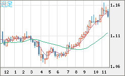 豪ドル/ＮＺドルチャート（AUD/NZD）週足