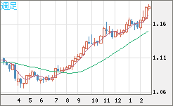 豪ドル/ＮＺドルチャート（AUD/NZD）週足