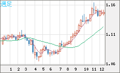 豪ドル/ＮＺドルチャート（AUD/NZD）週足