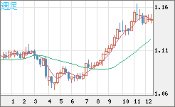 豪ドル/ＮＺドルチャート（AUD/NZD）週足