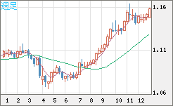 豪ドル/ＮＺドルチャート（AUD/NZD）週足