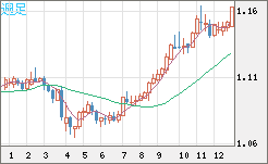 豪ドル/ＮＺドルチャート（AUD/NZD）週足
