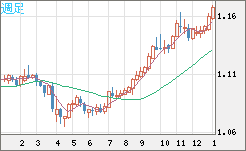 豪ドル/ＮＺドルチャート（AUD/NZD）週足