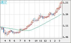 豪ドル/ＮＺドルチャート（AUD/NZD）週足