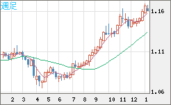 豪ドル/ＮＺドルチャート（AUD/NZD）週足