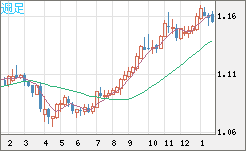 豪ドル/ＮＺドルチャート（AUD/NZD）週足