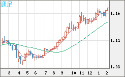 豪ドル/ＮＺドルチャート（AUD/NZD）週足