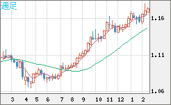 豪ドル/ＮＺドルチャート（AUD/NZD）週足
