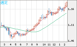 豪ドル/ＮＺドルチャート（AUD/NZD）週足