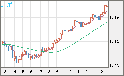 豪ドル/ＮＺドルチャート（AUD/NZD）週足