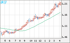 豪ドル/ＮＺドルチャート（AUD/NZD）週足