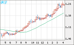 豪ドル/ＮＺドルチャート（AUD/NZD）週足