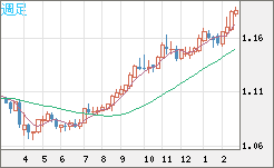 豪ドル/ＮＺドルチャート（AUD/NZD）週足