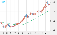 豪ドル/ＮＺドルチャート（AUD/NZD）週足