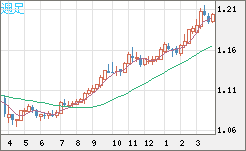 豪ドル/ＮＺドルチャート（AUD/NZD）週足