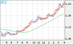 豪ドル/ＮＺドルチャート（AUD/NZD）週足