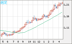 豪ドル/ＮＺドルチャート（AUD/NZD）週足