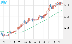 豪ドル/ＮＺドルチャート（AUD/NZD）週足