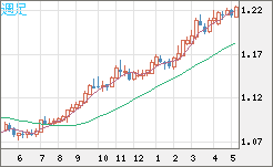 豪ドル/ＮＺドルチャート（AUD/NZD）週足