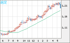 豪ドル/ＮＺドルチャート（AUD/NZD）週足