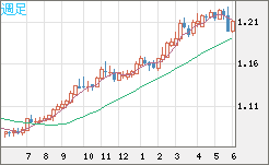 豪ドル/ＮＺドルチャート（AUD/NZD）週足