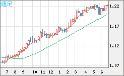 豪ドル/ＮＺドルチャート（AUD/NZD）週足