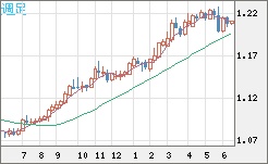 豪ドル/ＮＺドルチャート（AUD/NZD）週足