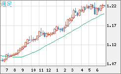 豪ドル/ＮＺドルチャート（AUD/NZD）週足