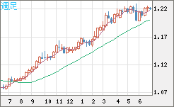 豪ドル/ＮＺドルチャート（AUD/NZD）週足