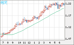 豪ドル/ＮＺドルチャート（AUD/NZD）週足