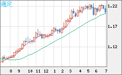 豪ドル/ＮＺドルチャート（AUD/NZD）週足