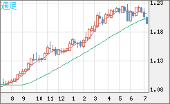 豪ドル/ＮＺドルチャート（AUD/NZD）週足