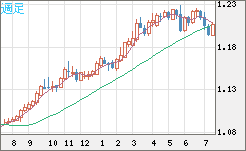 豪ドル/ＮＺドルチャート（AUD/NZD）週足