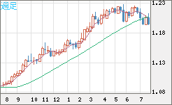 豪ドル/ＮＺドルチャート（AUD/NZD）週足