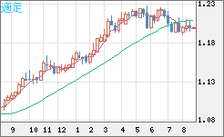 豪ドル/ＮＺドルチャート（AUD/NZD）週足