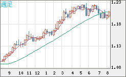 豪ドル/ＮＺドルチャート（AUD/NZD）週足