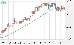 豪ドル/ＮＺドルチャート（AUD/NZD）週足