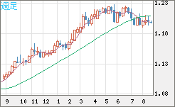 豪ドル/ＮＺドルチャート（AUD/NZD）週足