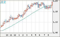 豪ドル/ＮＺドルチャート（AUD/NZD）週足