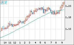 豪ドル/ＮＺドルチャート（AUD/NZD）週足