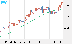 豪ドル/ＮＺドルチャート（AUD/NZD）週足