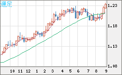 豪ドル/ＮＺドルチャート（AUD/NZD）週足