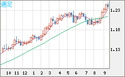豪ドル/ＮＺドルチャート（AUD/NZD）週足