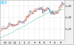 豪ドル/ＮＺドルチャート（AUD/NZD）週足